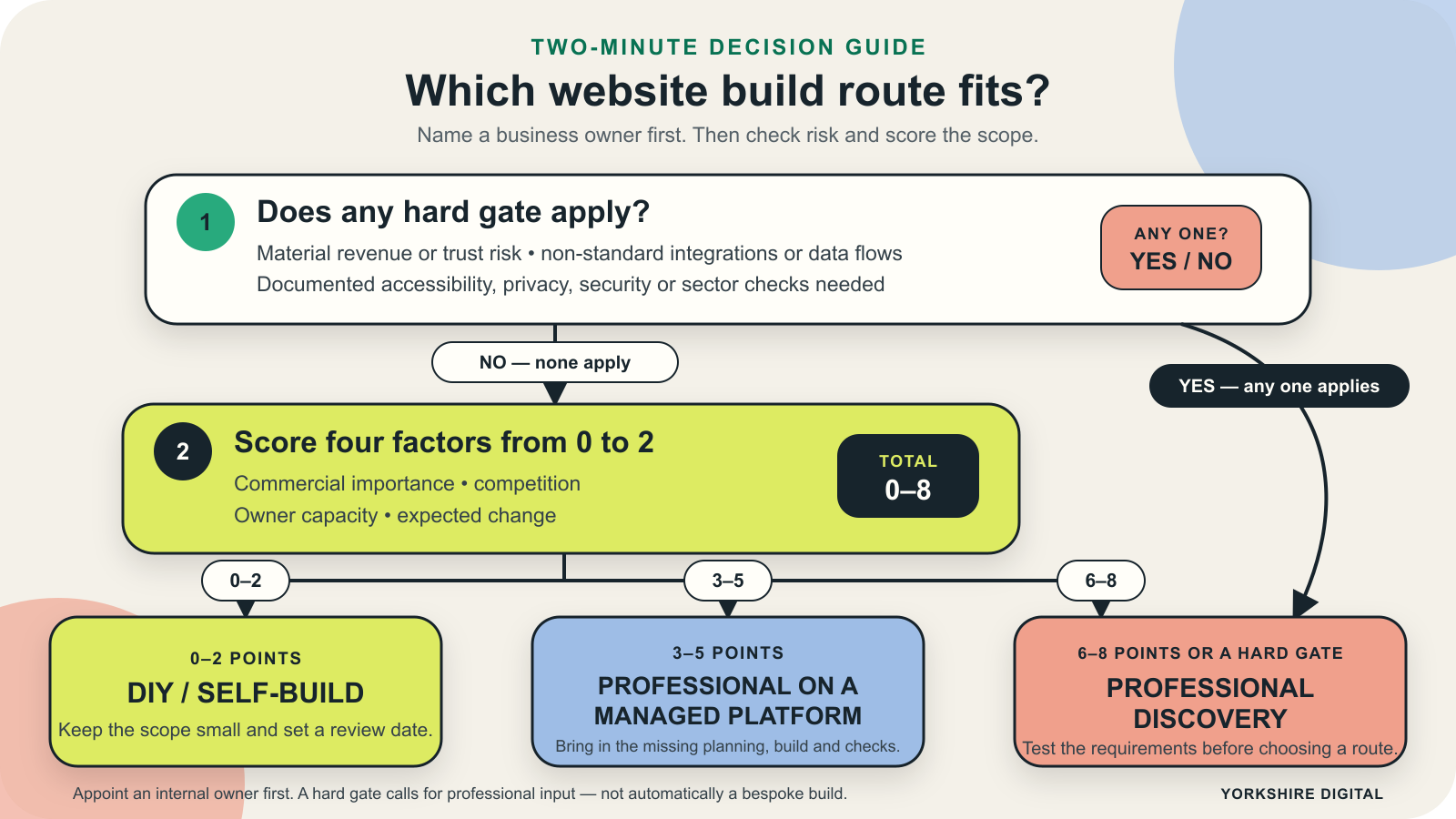Website route decision map: appoint an internal owner first; then any hard gate leads to professional discovery, while scores of 0–2 mean DIY, 3–5 professional on a managed platform and 6–8 professional discovery